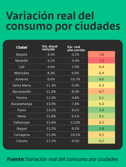 Variación real del consumo por ciudades
