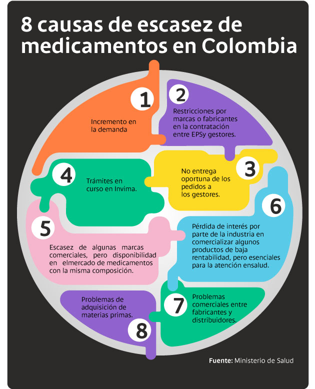 Causas de escasez de medicamentos en Colombia.