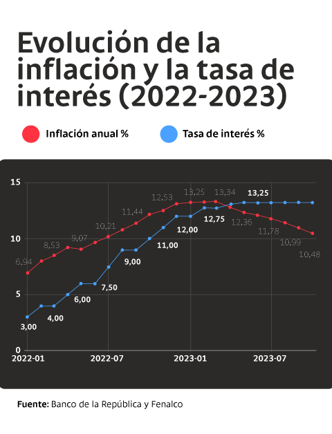 Evolución de la inflación y la tasa de interés (2022-2023)