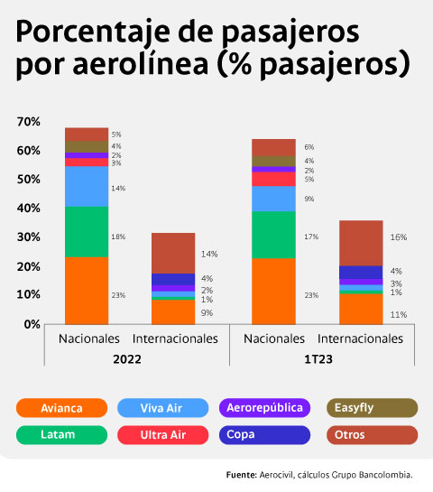 Participación de aerolíneas en pasajeros transportados en Colombia