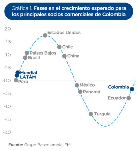 El crecimiento de Colombia y los socios comerciales