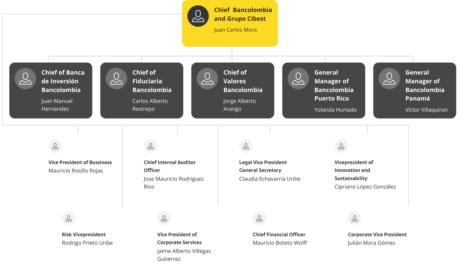 Grupo-Bancolombia-Structure