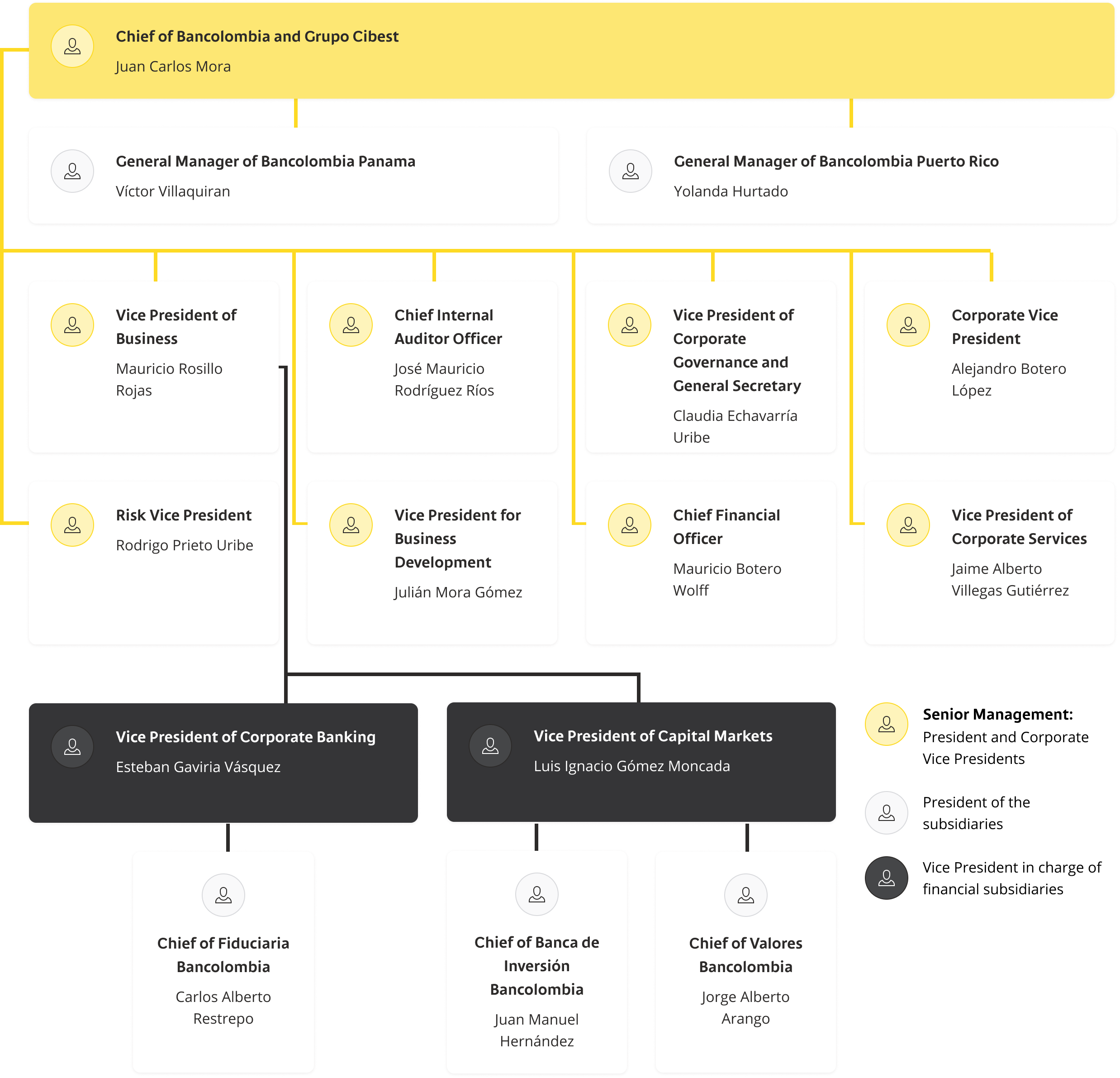 Grupo-Bancolombia-Structure